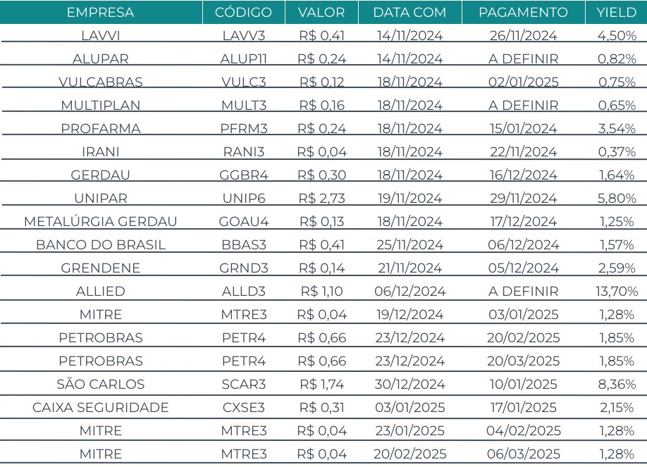 capitalizo's tweet photo. 🗓️ Agenda de Dividendos
Confira as ações que pagarão proventos nos próximos dias. Os valores levam em conta Dividendos e Juros Sobre o Capital Próprio (JCP):
#LAVV3 #ALUP11 #VULC3 #MULT3 #PRFM3 #RANI3 #GGBR4 #UNIP6 #GOAU4 #BBSA3 #GRND3 #ALLD3 #MTRE3 #PETR4 #SCAR3 #CXSE3 https://t.co/srtyXW7C5y