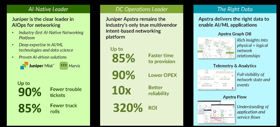 SmartcomGroup's tweet image. Съвременният софтуер представлва рояк от microservices, които се доставят от корпоративния дейта център и усложняват неговото управление. 
Juniper Apstra улеснява контрола на домейните, намалява инцидентите и увеличава удовлетворението на потребителя.
blogs.juniper.net/en-us/ai-data-…