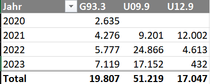 HumanManifold's tweet image. Die Kassenärztliche Vereinigung Hamburg hat die Anzahl der ges. Neudiagnosen veröffentlicht (credit to @CK65375 für die Anfrage):

#MECFS: G93.3
#PostCovid: U09.9
Impfnebenwirkungen*: U12.9

*Nicht identisch mit PostVac. Beinhaltet bspw auch wie Rötungen der Impfstelle. (1/n)