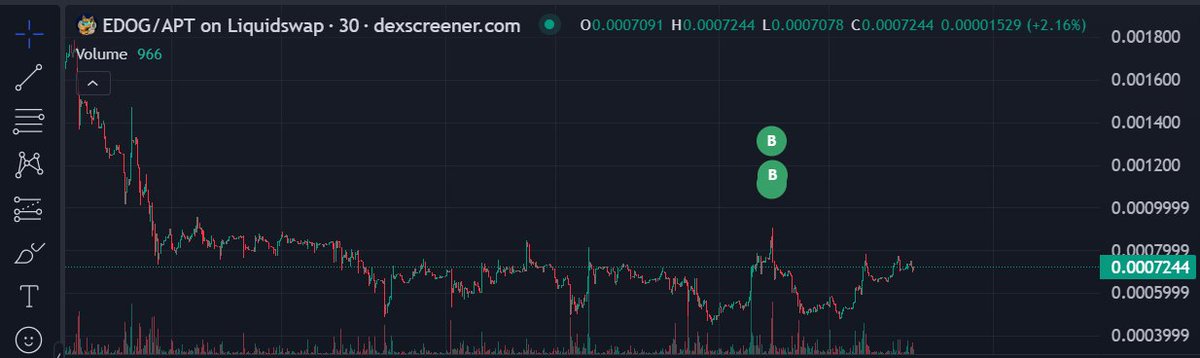 $EDOG is up nicely, also worth looking out for the rather large whale 
🐳- 0xad8890c108d169945e0af3f813b1f8a05a015f5b51a3af82695b01a9c041d000

#memecoin $APT $EDOG