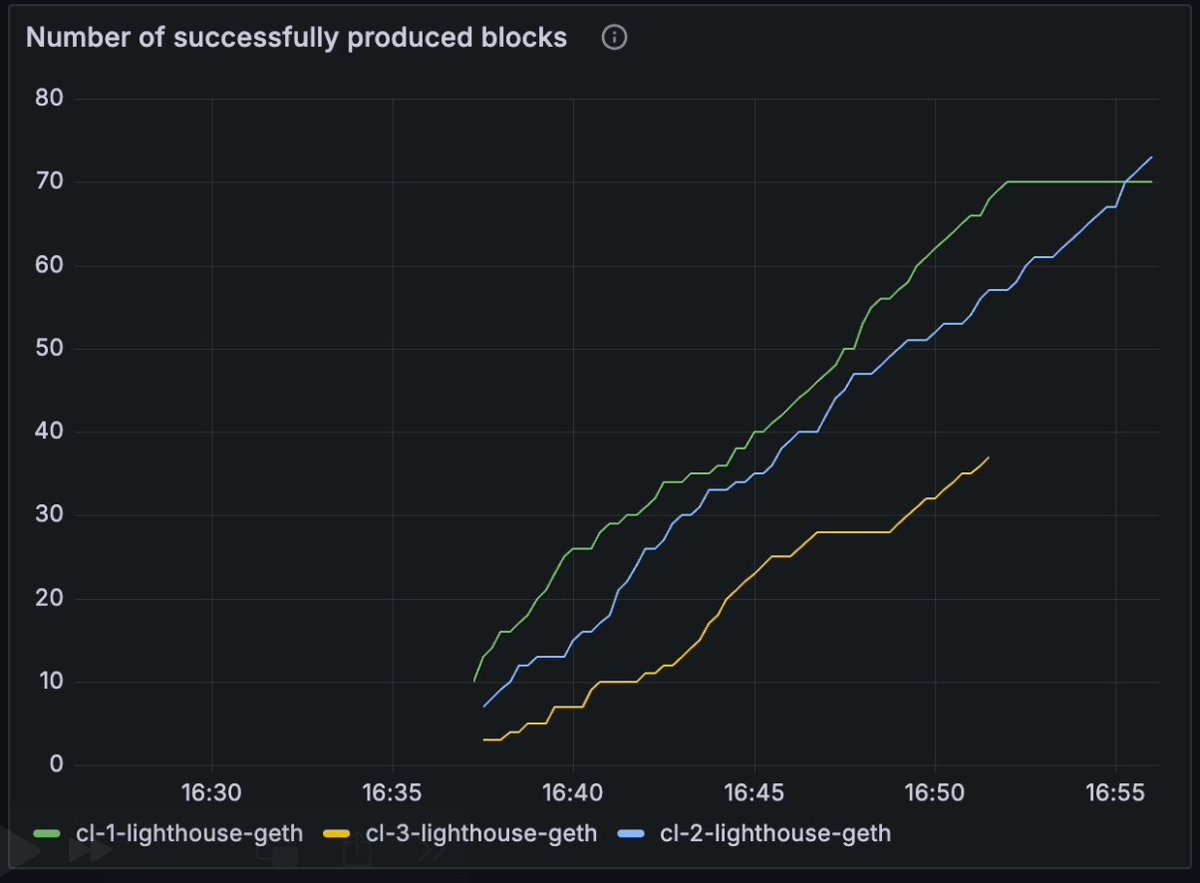 Here are 3 attacks, on: mev-boost, CL, validator nodes

Join <a href="/QYuQianchen/">Q 🟡</a> tomorrow 10:05am on Stage 4 at <a href="/EFDevcon/">Devconnect ARG</a> to find out which is which and how privacy implications in the MEV ecosystem enable them!

Livestream:
app.devcon.org/schedule/REJ3SW