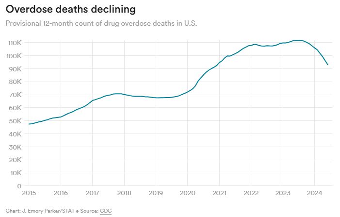 johnarnold's tweet image. Data released this week makes the overdose death decline look much more like a structural change rather than a blip.