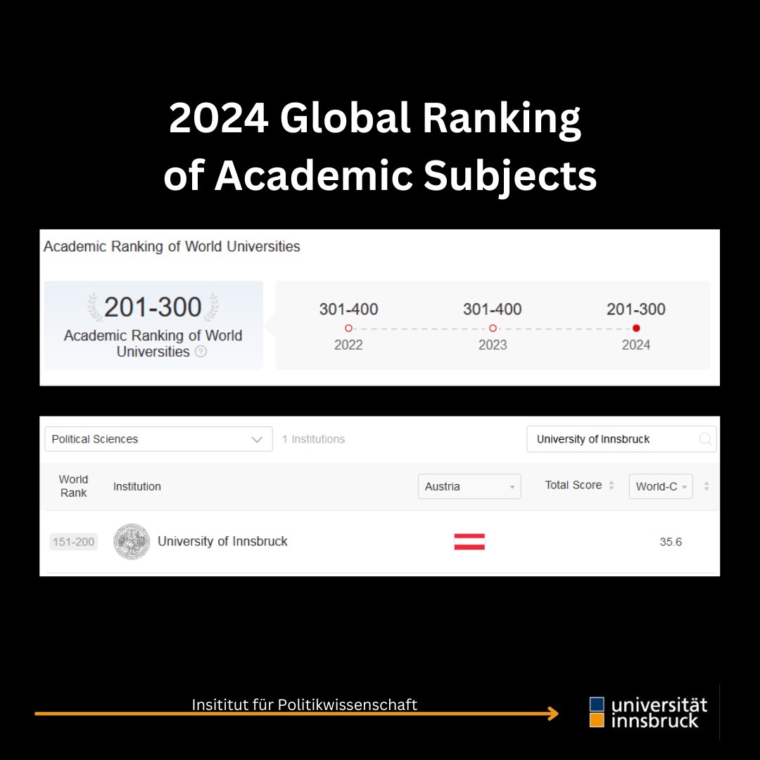 Das Institut für Politikwissenschaft ist stolz darauf, seit Jahren einen Platz im renommierten Shanghai-Ranking belegen zu können 🎉 Wir bedanken uns bei allen Mitarbeiter*innen, die dies ermöglichen!