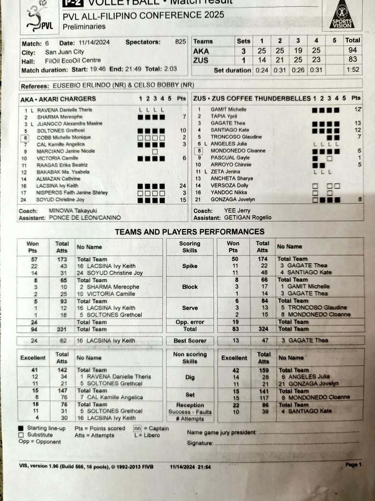 RapplerSports's tweet photo. PVL | STATS:

Ivy Lacsina, Eli Soyud, and Fifi Sharma lead as Akari wins its 2nd straight!

No. 1 overall pick Thea Gagate topscores for ZUS Coffee in her long-awaited PVL debut, while Mich Gamit, Kate Santiago, and Cloanne Mondoñedo provide ample support.

#PVL2024 #PVL2025 https://t.co/NPFsWlyyhn