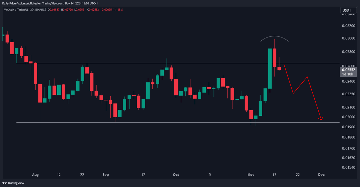 JustinBennettFX's tweet photo. $VET couldn't hold above that 0.0264 range high, so as long as it holds below on the higher time frames, we have a confirmed deviation/fakeout.

A lot of alts are starting to look like this.

Trade it on BloFin (no KYC): https://t.co/TV0qdsNje8 (affiliate link)

#VeChain #VeFam https://t.co/OQRJoZS9Zv