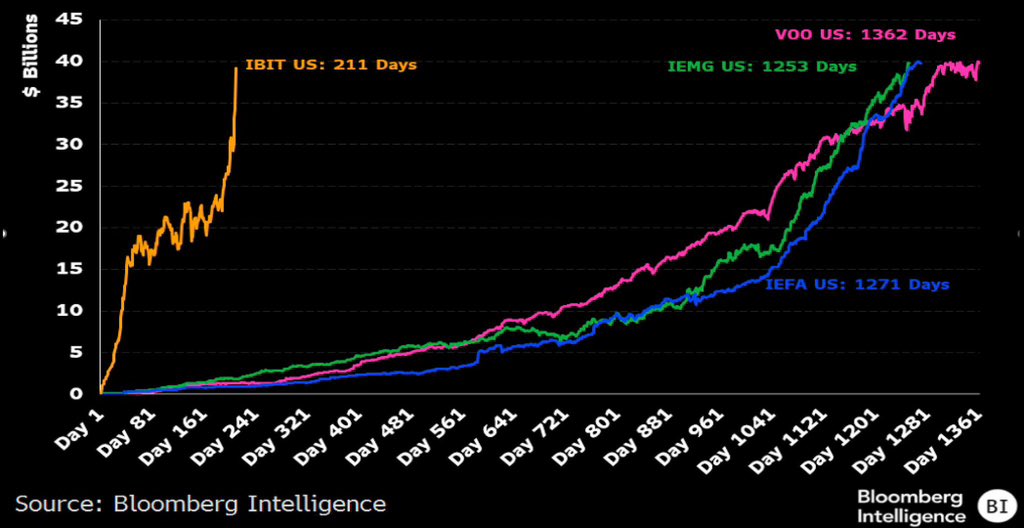 JeffSekinger's tweet photo. The Bitcoin ETF is the most successful ETF of all time. Only 211 days to go over 40 billion AUM and that’s just BlackRocks IBIT. The market has spoken. BTC is in high demand and we may just be getting started https://t.co/KfeyeuQvS7