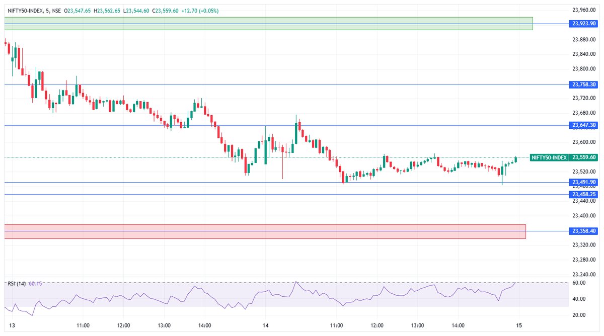 wealthorigin_in's tweet photo. Nifty Precisely Respected The Nifty Levels Shared This Morning ! 
Happy Weekend https://t.co/08UoBBLhUN