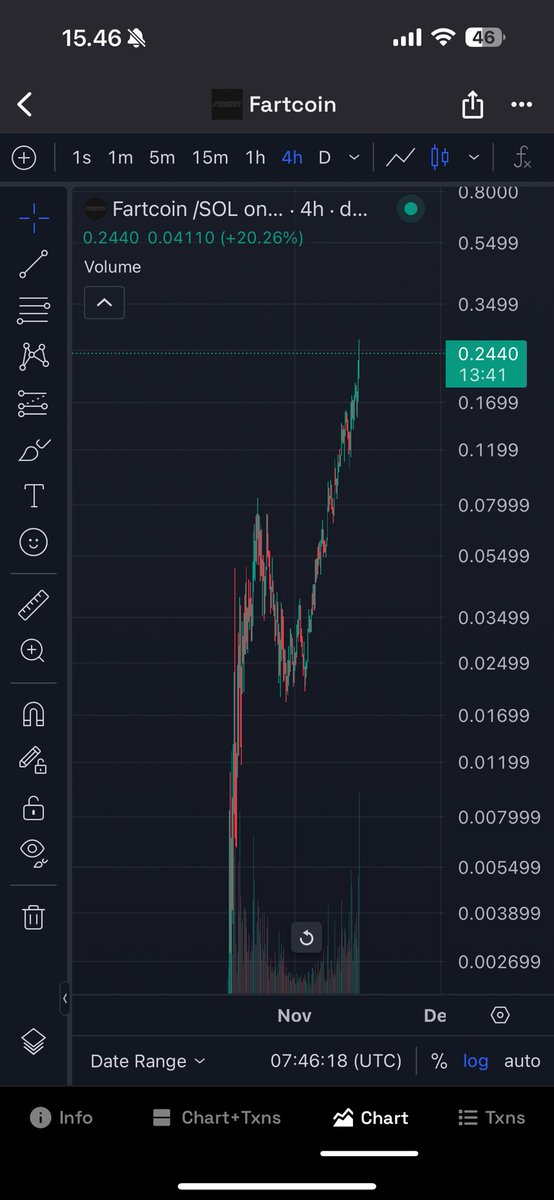 Remember my tweet on buying Sentient memes?
I’ll spill 1 of them (out of 5).
Fartcoin.

Our members were buying at $20m’ish marketcap. Today it’s around $250m’ish.

You should’ve joined our community…

Good news is, there’s 4 other names, 3 of them are currently under $30m
