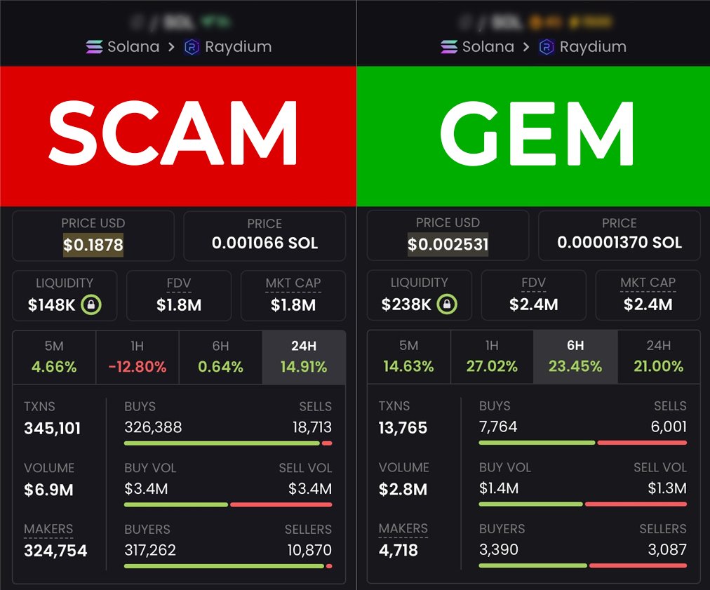 Many memecoins that are trending on Dexscreener are SCAM!

Even experienced traders fall into scammers' traps and lose over $200k.

How to spot a SCAM vs GEM🧵