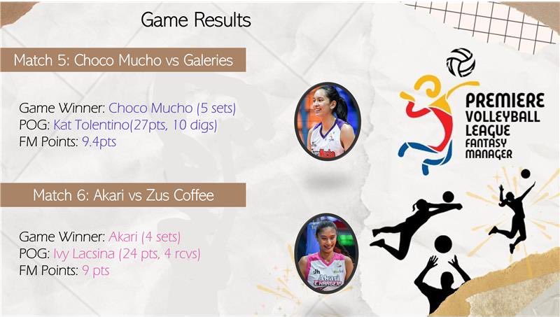 AyelStanero's tweet photo. Game Day 3 (Nov. 14, 2024)

Match No. 5 Choco Mucho vs Galeries
Winner: Choco Mucho (5sets)
POG: Kat Tolentino
FM points: 9.4 pts

Match No. 6 Akari vs Zus Coffee
Winner: Akari (4sets)
POG: Ivy Lacsina
FM Points: 9pts

#PVLAFCFM2025
#PVL2025 https://t.co/XCd0LyEEQz