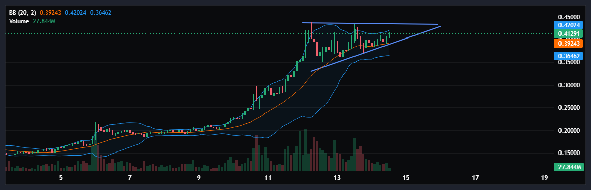 davidt3a's tweet photo. $DOGE about to break out from  ascending triangle https://t.co/EWu6QG6MCl