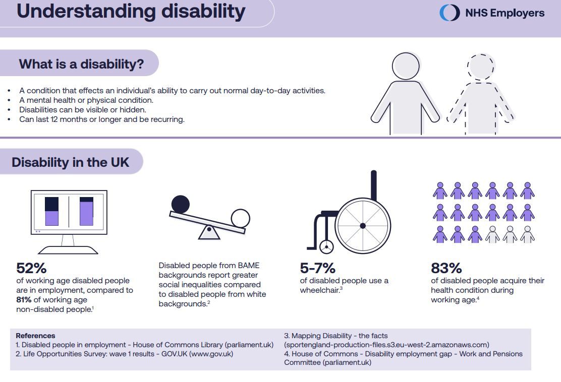 BhnftHWB_EDI's tweet photo. Today marks the start of #DisabilityHistoryMonth &amp; @NHSE_Diversity have produced some infographics to help us understand disability. Did you know there are a number of long-term health conditions that are classed as a disability? Does your information on ESR reflect this? #UKDHM https://t.co/i4ML0cE2lS