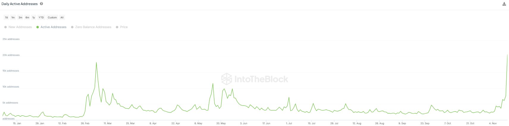 PEPE Daily Active Addresses