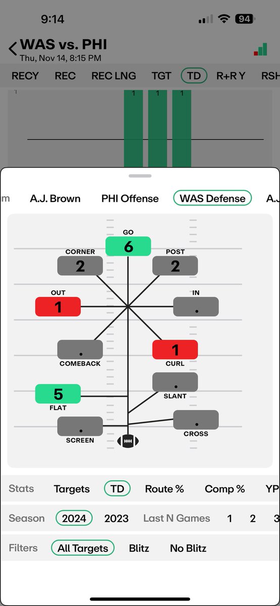 swanus_bill's tweet photo. Week 11 Swanus Special
+675 
 
📈 A.J. Brown (PHI) Over 0.5 Touchdowns (+110):
- Deep Threat: The Commanders have been vulnerable to deep plays, surrendering 6 touchdowns via Go routes this season. A.J. Brown, who runs Go routes 24% of the time, has the speed and route-running skills to exploit this. His chemistry with Hurts makes this prop a strong contender for scoring.

🔍 Zach Ertz (WAS) Over 3.5 Receptions (-136):
- Familiar Faces: Ertz, returning to Philly where he won a Super Bowl and spent most of his career, has a proven rapport with the Eagles' defense given that he had 6 receptions in his first game against his former team in 2022. His recent performances align with this prop, especially given that the last three tight ends against the Eagles have easily surpassed this reception line. His role in Washington's offense, especially in the short and intermediate passing game, supports this bet.

🌠 DeVonta Smith (PHI) Over 3.5 Receptions (-186):
- Consistent Target: Smith's reliability in the passing game is evident, rarely dipping below four receptions in any game. His skill in finding gaps in zone coverage and winning his routes against man coverage makes this prop a likely hit, particularly against a Commanders' secondary that has shown vulnerabilities.

🏃‍♂️ Saquon Barkley (PHI) Over 86.5 Rushing Yards (-193):
- Running Wild: Barkley's role as the Eagles' primary rusher has seen him average close to 95 rushing yards per game. With the Commanders' defense ranking among the league's worst against the run, allowing over 130 yards per game, Barkley is poised for another big performance.