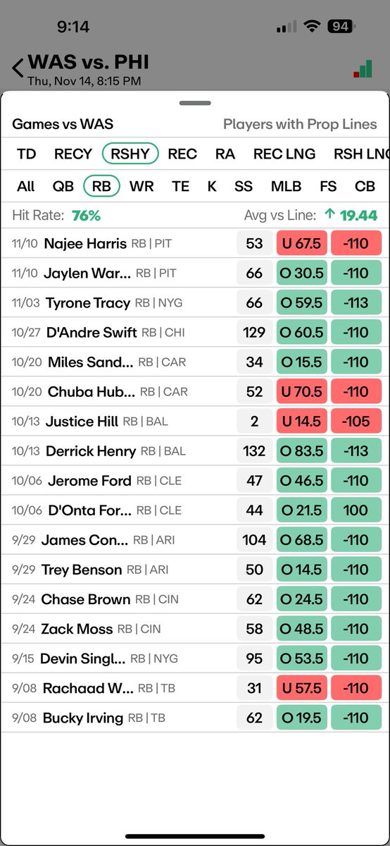 swanus_bill's tweet photo. Week 11 Swanus Special
+675 
 
📈 A.J. Brown (PHI) Over 0.5 Touchdowns (+110):
- Deep Threat: The Commanders have been vulnerable to deep plays, surrendering 6 touchdowns via Go routes this season. A.J. Brown, who runs Go routes 24% of the time, has the speed and route-running skills to exploit this. His chemistry with Hurts makes this prop a strong contender for scoring.

🔍 Zach Ertz (WAS) Over 3.5 Receptions (-136):
- Familiar Faces: Ertz, returning to Philly where he won a Super Bowl and spent most of his career, has a proven rapport with the Eagles' defense given that he had 6 receptions in his first game against his former team in 2022. His recent performances align with this prop, especially given that the last three tight ends against the Eagles have easily surpassed this reception line. His role in Washington's offense, especially in the short and intermediate passing game, supports this bet.

🌠 DeVonta Smith (PHI) Over 3.5 Receptions (-186):
- Consistent Target: Smith's reliability in the passing game is evident, rarely dipping below four receptions in any game. His skill in finding gaps in zone coverage and winning his routes against man coverage makes this prop a likely hit, particularly against a Commanders' secondary that has shown vulnerabilities.

🏃‍♂️ Saquon Barkley (PHI) Over 86.5 Rushing Yards (-193):
- Running Wild: Barkley's role as the Eagles' primary rusher has seen him average close to 95 rushing yards per game. With the Commanders' defense ranking among the league's worst against the run, allowing over 130 yards per game, Barkley is poised for another big performance.