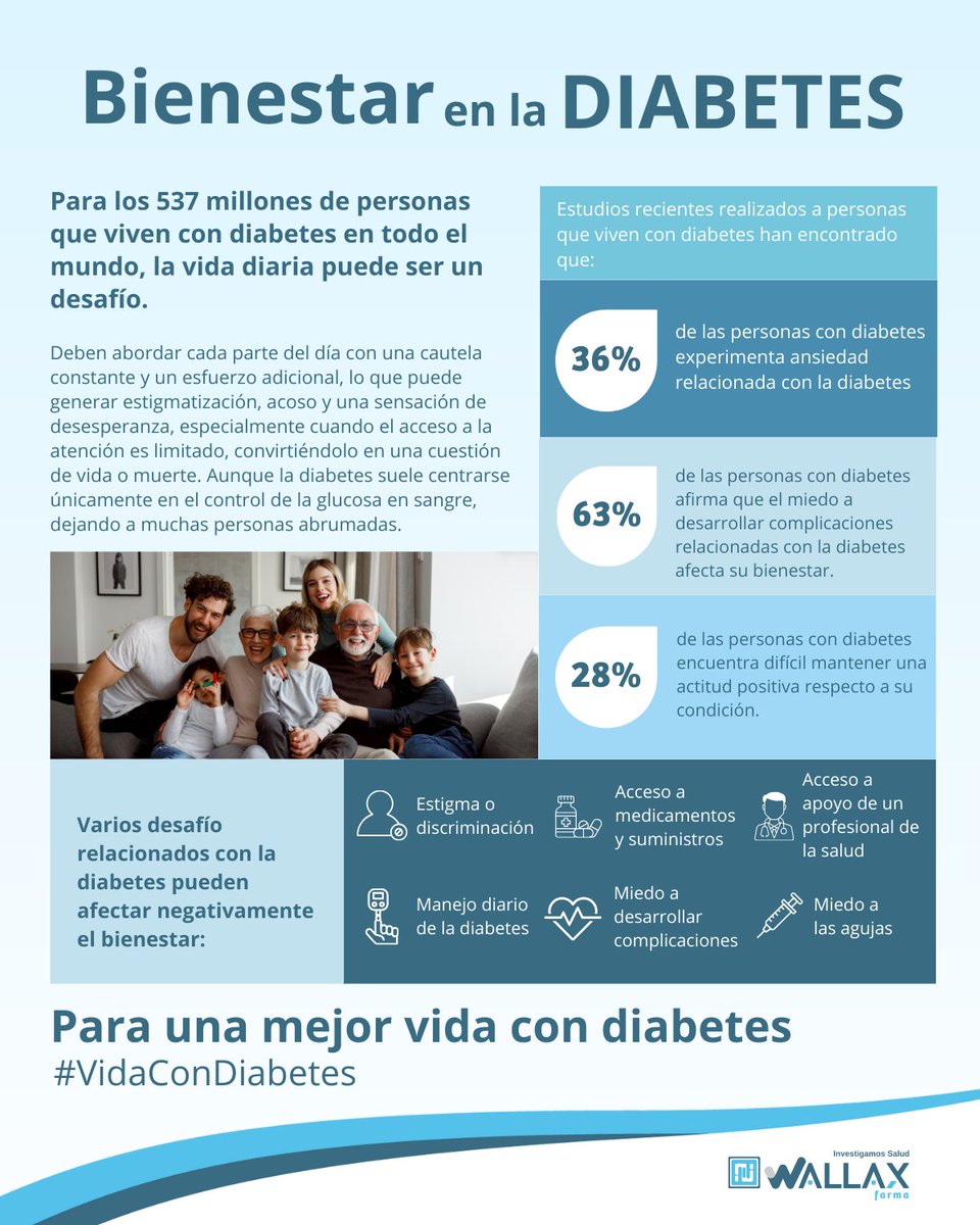 wallax_farma's tweet photo. Hoy en el #DíaMundialdelaDiabetes, recordamos que para quienes viven con diabetes, cada día es un desafío. ➡️ 1/3 con malestar emocional ➡️ 63% temen complicaciones ➡️ 28% luchan por mantener actitud positiva. ¡Para una mejor vida con diabetes!
#vidacondiabetes #diabetes #wallax https://t.co/GFveXDd416