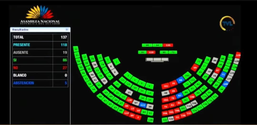 MarcoManosalv15's tweet photo. La votación NO es apoyo personal a Abad, es al procedimiento inconstitucional y rechazo al irrespeto a la institucionalidad y a la Constitución del Ecuador. #EstadoFallido con un dictadorzuelo de #Cartón el 3 #Garrotazo 1 #AlBolsillo 2 #ALaVida y 3 #ALaConstitución @RC5Oficial https://t.co/XTdZ5leOyT