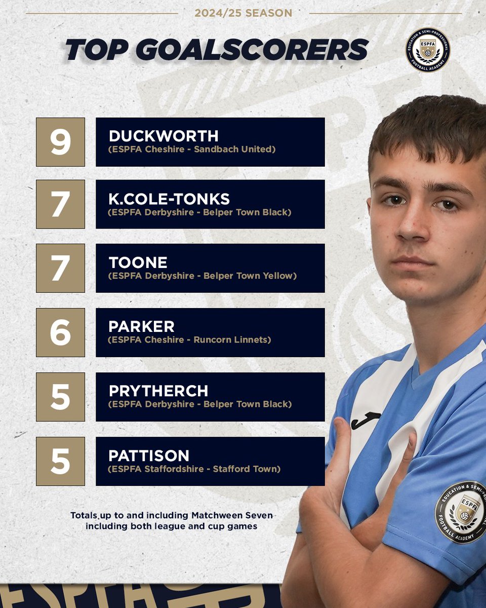 Top goalscorers after the first seven match weeks ⚽️

<a href="/SandbachFC_1st/">Sandbach United - 1st Team ⚽️</a> <a href="/BelperTownFC/">𝗕𝗲𝗹𝗽𝗲𝗿 𝗧𝗼𝘄𝗻 | 𝟣𝟪𝟪𝟥</a> <a href="/RuncornLinnets/">Runcorn Linnets FC</a> <a href="/StaffordTownFC/">Stafford Town FC</a>