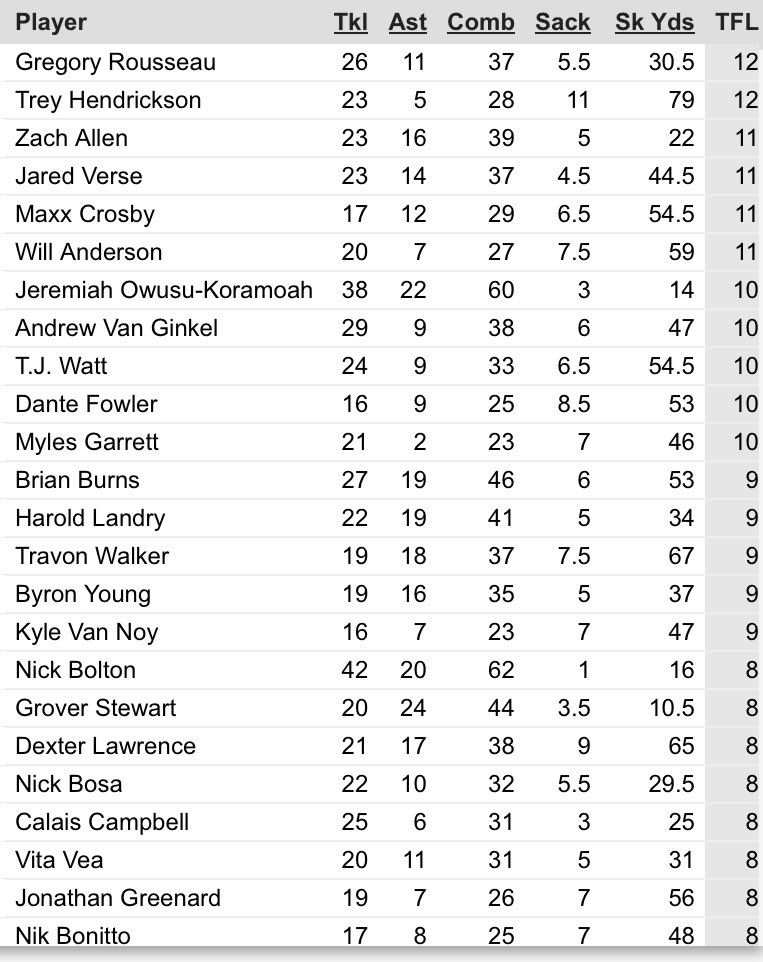 Budda Baker has the most solo tackles in the NFL. 

Even more impressive, his 7 TFL are a massive outlier for his position. Virtually every player ahead of him on the list plays along the defensive line.