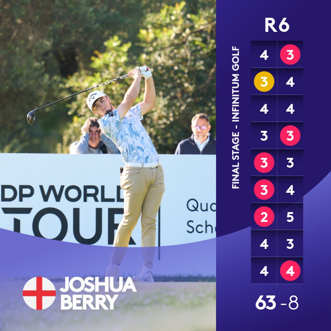 Berry sets the target at 20 under and looks set to graduate for the second season in a row. 📈

#DPWTQSchool