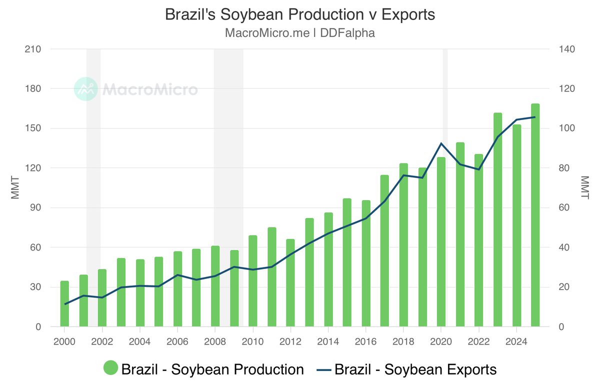 DDFalpha's tweet image. #CONAB increases #Brazil’s 24/25 soybean production outlook in Nov to 166.143MMT up from 166.054MMT. If realized would be a 12.5% increase over last season. Export forecast higher to 105.476MMT v last yrs 98.0MMT.

#soybeans 🌱🇧🇷  @MacroMicroMe