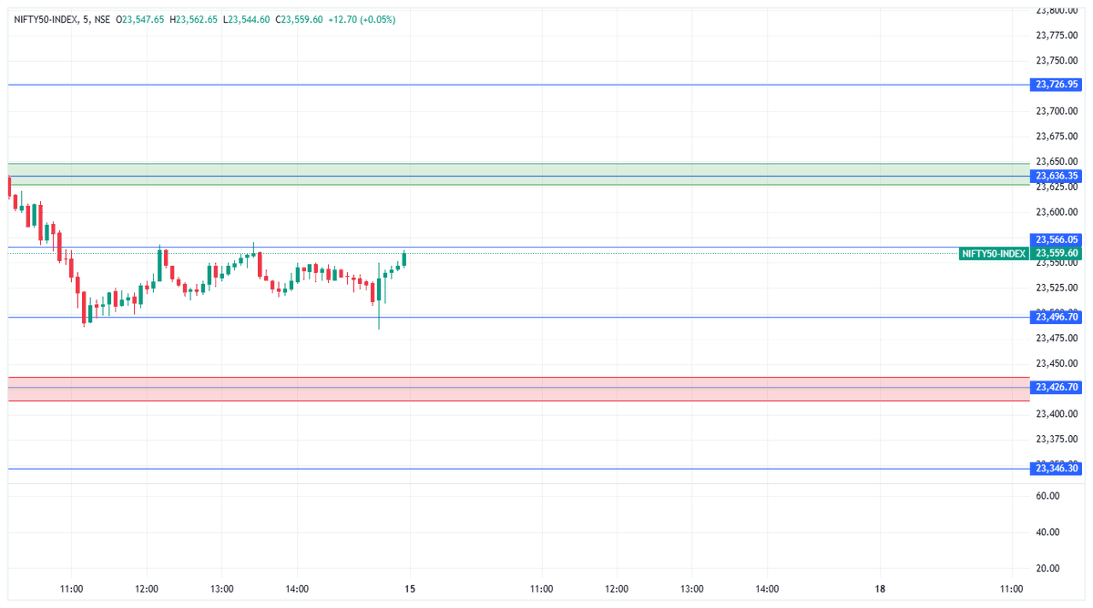 wealthorigin_in's tweet photo. Nifty Levels For Monday That Is 18/11/2024, 
On Monday IF Nifty Opens Above 23566 And Sustains  And Breaks Resistance Level Of 23636 , then straight Target Would be 23726 , 
If Nifty Opens Below 23496 And Sustains And Breaks 23426 Bottom Intraday Target Would be 23346 ! 
Note : Educational Purpose only . 
#niftylevels
#niftyOptions 
#nifty #stockmarket #sensex #trading #nse #banknifty #sharemarket #bse #stockmarketindia #stocks #investing #investment #stockmarketnews #intraday #money #finance #niftyfifty #indianstockmarket #intradaytrading #stock #trader #stockmarketinvesting #investor #technicalanalysis #sharemarketindia #india #business #dalalstreet #financialfreedom #daytrading