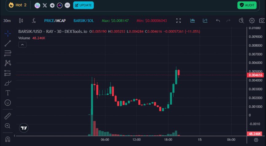 Just made my move on $BARSIK – this one’s a game-changer. 🚀 It’s not just another token, it’s got purpose  – with donations supporting Cat as well. Even Hasbulla's on board! 

With a $5M market cap, this is a huge opportunity to get in early before it takes off. I saw the