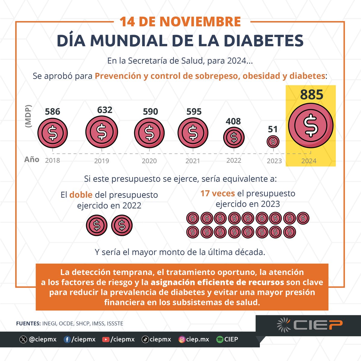 CIEP, A.C. (@ciepmx) on Twitter photo 💊💉 En 2024, el presupuesto para Prevención y control de sobrepeso, obesidad y diabetes de la <a href="/SSalud_mx/">SALUD México</a>, es de 885 mdp. Si estos recursos se ejercen, equivaldría a 17 veces lo ejercido en 2023.
En el #DíaMundialDeLaDiabetes te compartimos lo siguiente👇. 💊💉 En 2024, el presupuesto para Prevención y control de sobrepeso, obesidad y diabetes de la <a href="/SSalud_mx/">SALUD México</a>, es de 885 mdp. Si estos recursos se ejercen, equivaldría a 17 veces lo ejercido en 2023.
En el #DíaMundialDeLaDiabetes te compartimos lo siguiente👇.