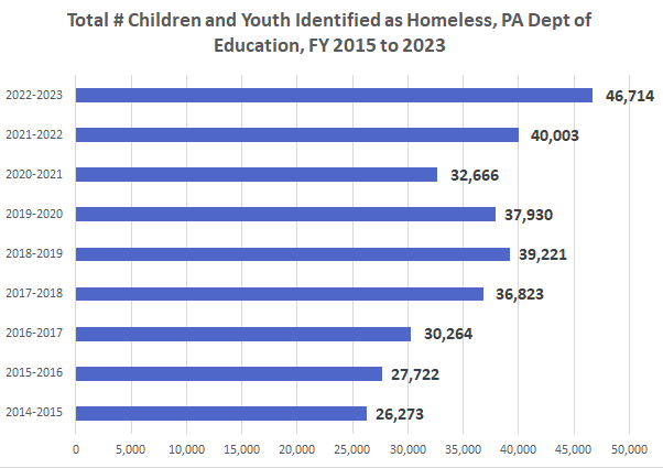 See yesterday's press conference "Addressing Youth Homelessness in Pennsylvania" youtube.com/live/V3G5qCB1n… via <a href="/YouTube/">YouTube</a>  <a href="/hope_phl/">HopePHL</a> <a href="/VYHouse/">Valley Youth House</a> <a href="/PAHumanServices/">PA Department of Human Services</a> <a href="/WilliamPennFdn/">William Penn Foundation</a> <a href="/PHLCouncil/">PHLCouncil</a> <a href="/PHLCityHomeless/">Homeless Services</a> <a href="/PHLfamilies/">Philadelphia Office of Children and Families</a> <a href="/PhillySJUnited/">United Way (UWGPSNJ)</a>  <a href="/PA_ECYEH/">EducateHomelessYouth</a>