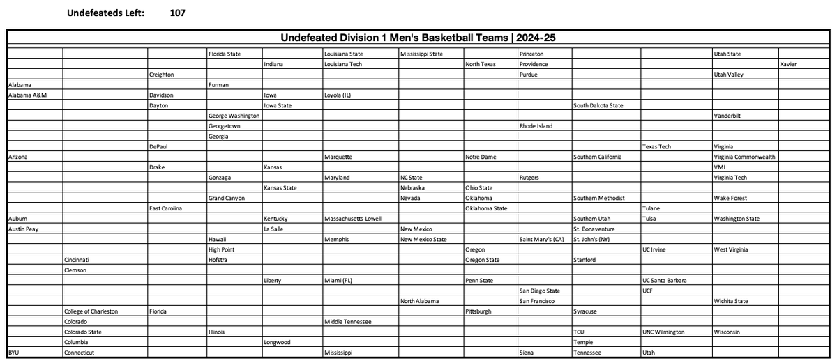 isaacschade's tweet photo. 8 teams took their first loss on Wednesday evening. We're getting close to double digits!
Remaining Undefeated Teams: 107
#UndefeatedWatch https://t.co/uIZ7SqhBKq