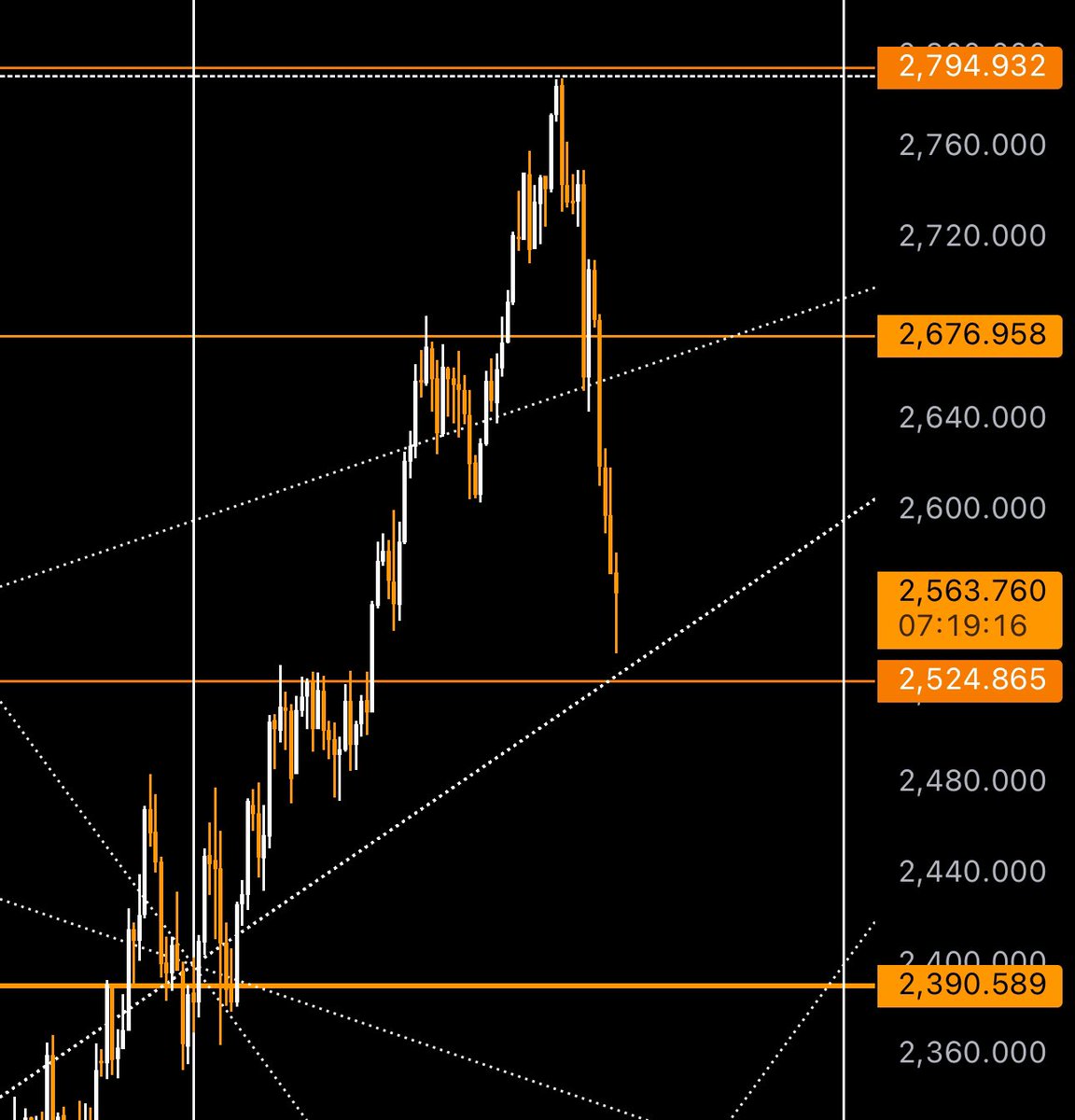 تحديث الذهب الان 2562$ الي 2524$ 
و تعد اول منطقه دعم و ارتداد الي 2676$ و عند الوصول الي 2676$ يجب رفع الحذر مره اخري عند الوصول الي 2676$ قد يكون اعادة اختبار .
الايجابيه يجب اختراق و ثبات اسبوع تداول اعلي 2676$ 
والله اعلى واعلم .