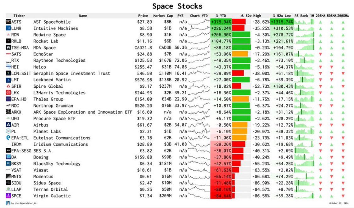 우주 관련 주식

Launch Services Providers
$RKLB Rocket Lab
$SPCE Virgin Galactic

Space Infrastructure and Services
$LUNR Intuitive Machines
$RDW Redwire Space
$MNTS Momentus
$LLAP Terran Orbital
$SIDU Sidus Space

Satellite Communications
$ASTS AST SpaceMobile
$SATS EchoStar