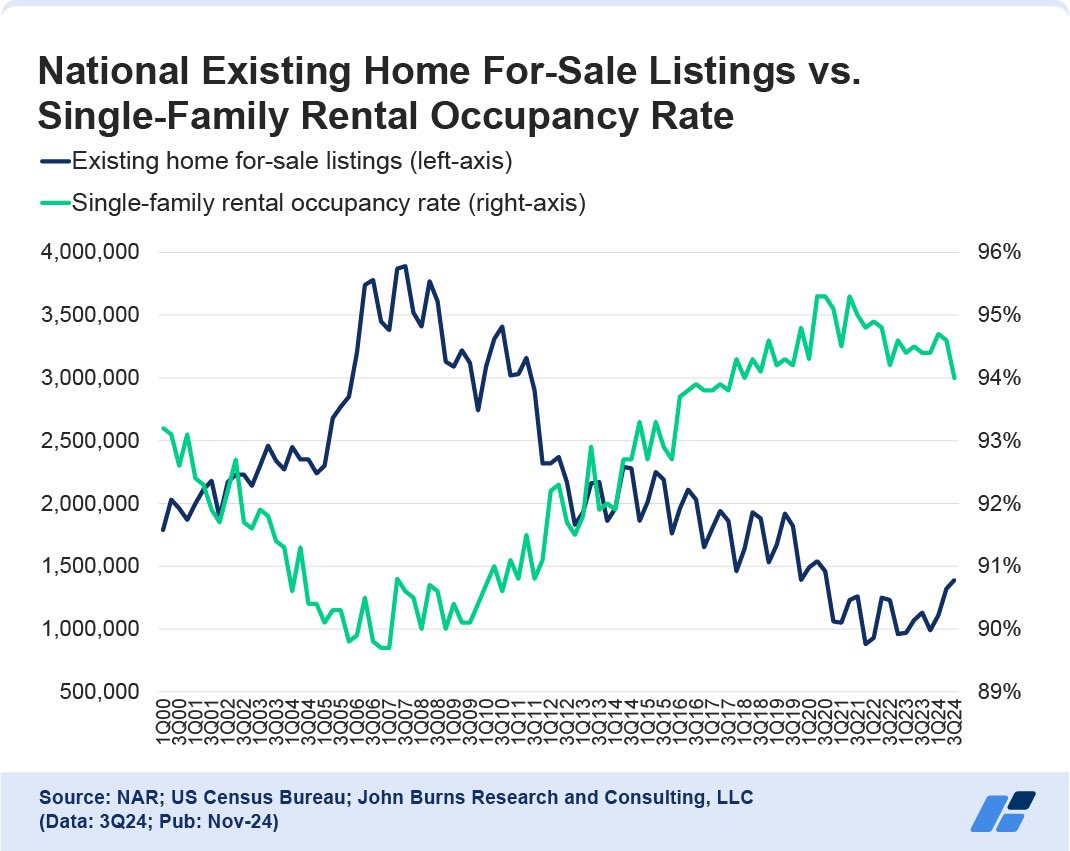 For-sale housing supply trends are key leading indicators to watch for the single-family rental (SFR) industry, as there’s an inverse relationship between for-sale listings and SFR occupancy (see chart below). In markets where overall supply is rising, SFR rent growth is cooling.