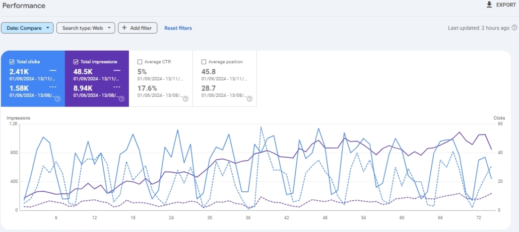 New InLinks Case Study 🚀

+440% in impressions &amp; +52% in clicks in just 3 months by leveraging InLinks’ entity-based SEO tools 📈 With strategic internal linking, schema markup, and AI-optimized content, the impact was undeniable! inlinks.com/case-studies/c…