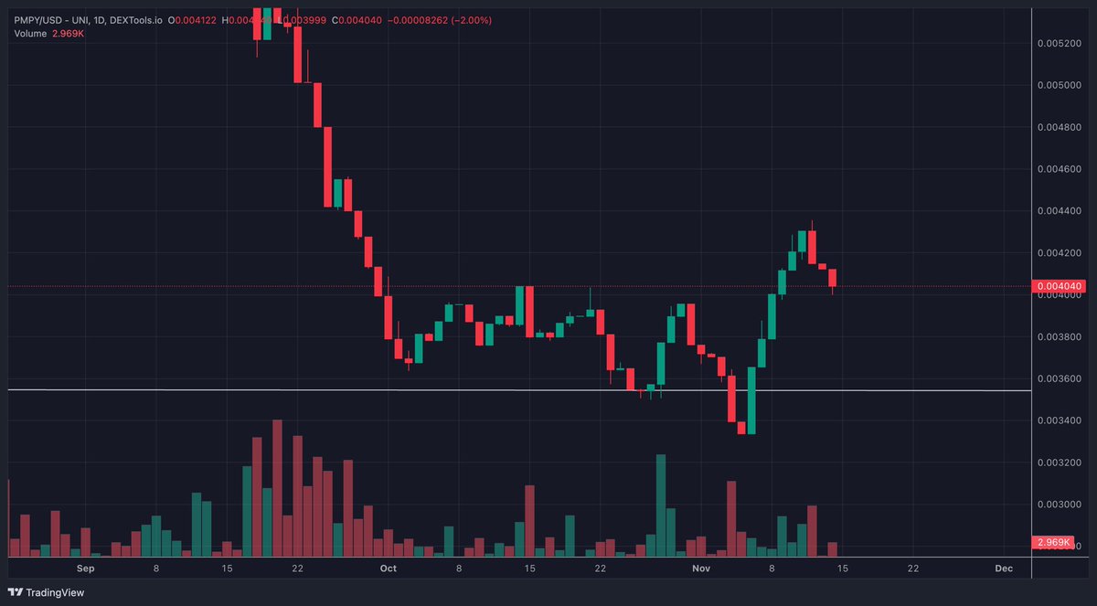valeriehub_'s tweet photo. #DeFi projects are going to some of the biggest performers this bull run and I’m betting on $PMPY to continue it’s reversal and head for old highs. 

Chart is looking is bullish, bouncing off the daily support nicely. Wise ones will keep stacking at these levels. 

CA: 0x1123d17fcf93ed2b41440317503346a0fdfe3ed7