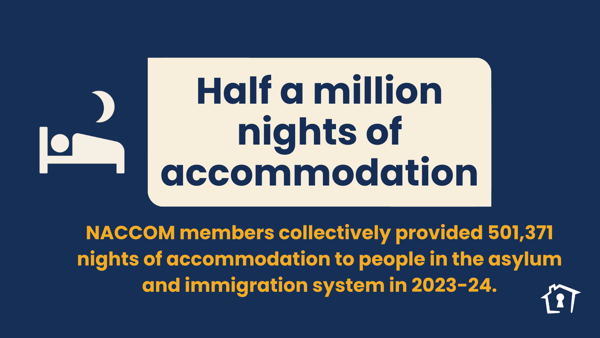 NACCOMnetwork's tweet photo. Frontline charities are increasingly relied on to provide a vital safety net to people experiencing destitution &amp; homelessness in the asylum &amp; immigration system.

Last year, our members collectively provided over HALF A MILLION nights of accommodation to refugees &amp; migrants. https://t.co/4mSauljtT0