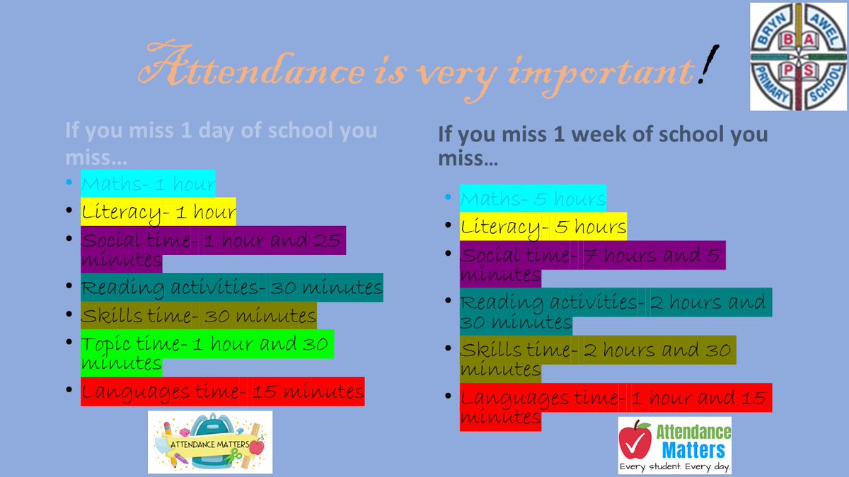 Data Detectives have been hard at work using their maths skills to create this attendance poster showing you what you will miss if you don't attendance school regularly! <a href="/CaerphillyCBC/">CaerphillyCBC</a> <a href="/richardedmunds1/">Ed Edmunds</a>