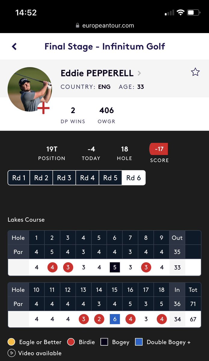 Cmon Eddie… he deserves to stay in the top 20… crossing my fingers whilst we wait for the last ones to finish #chippingforecast <a href="/MrAndrewCotter/">Andrew Cotter</a> <a href="/iaincartergolf/">Iain Carter</a>
