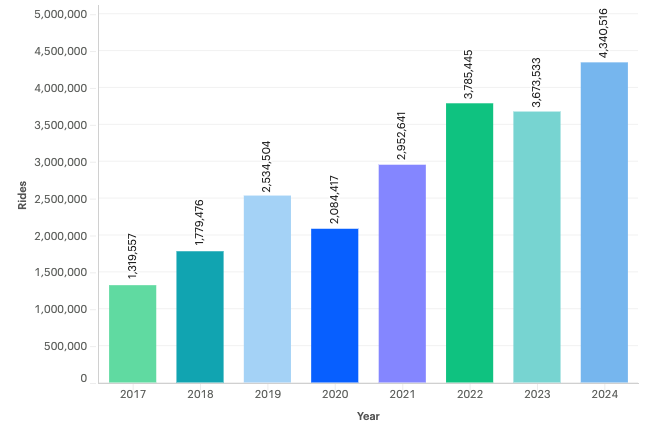 !!!! Excited to see our collective <a href="/RideBluebikes/">Bluebikes</a> network reach a new annual ride record with a month and a half to spare! 4.3 million rides is no small feat. Congratulations to all our neighboring communities who are a part of our network <a href="/CambMA/">City of Cambridge</a> <a href="/CityOfBoston/">City of Boston</a> <a href="/SomervilleCity/">City of Somerville</a>