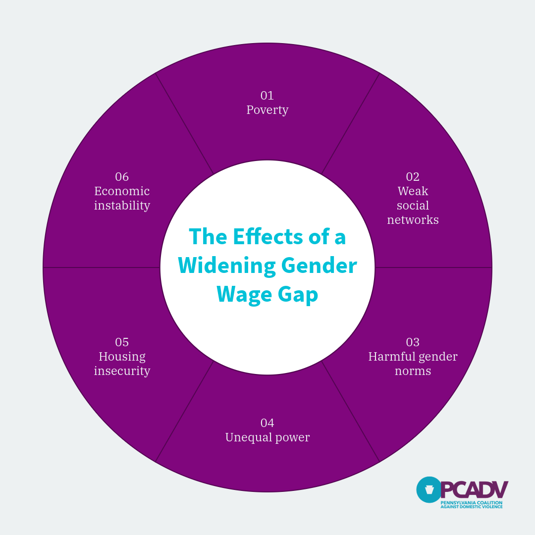 The gender wage gap has widened for the first time in the last 20 years. The wage gap has a deeply personal impact on women across the U.S., especially those who are survivors of domestic violence. Check out our latest blog down below.

pcadv.org/blog/the-widen…