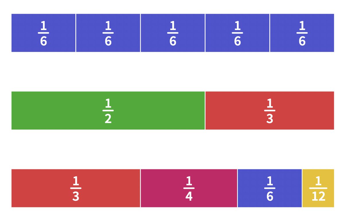 The Ancient Egyptians used symbols to write only unit fractions. For other fractions, they had to find the sum of the unit fractions. For example, 5/6 = 1/2 + 1/3. Can all fractions be represented as the sum of unit fractions? Learn more at polypad.amplify.com/lesson/egyptia…