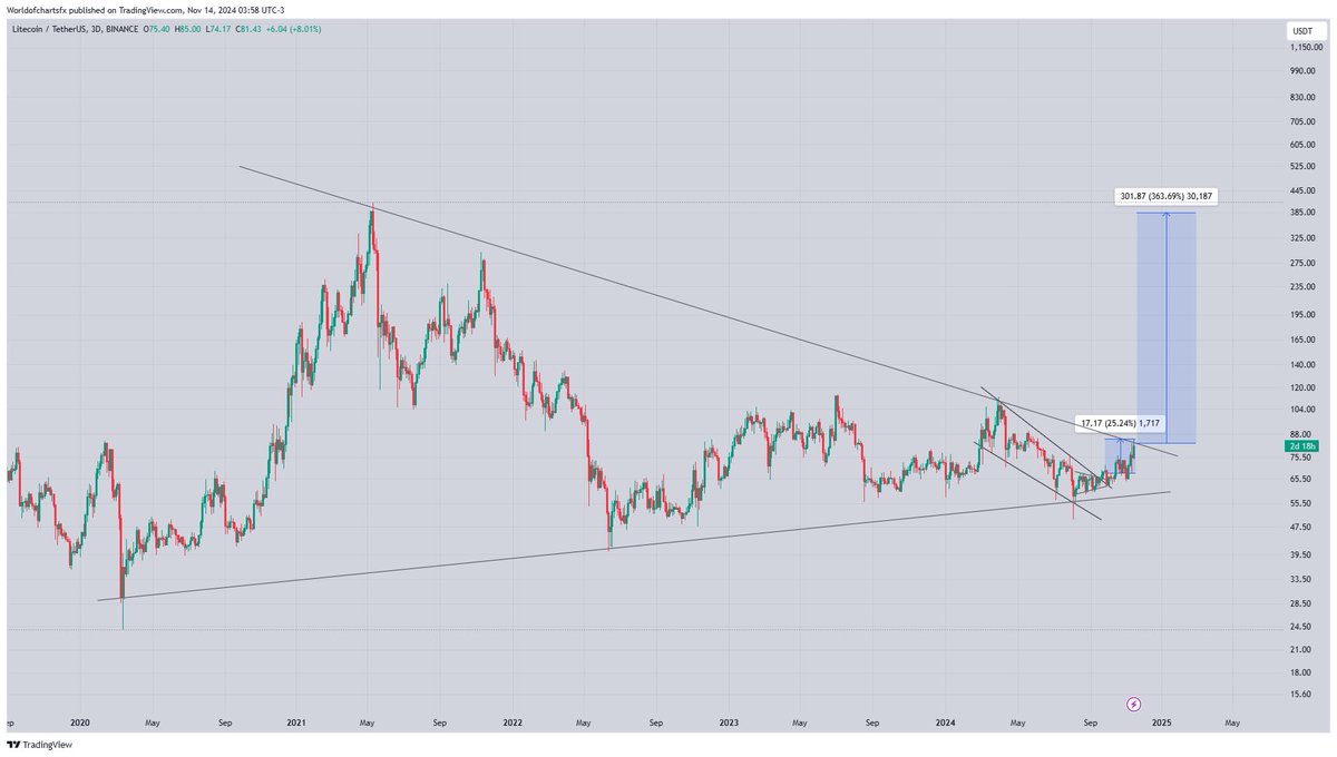 Anthony454533's tweet photo. $Ltc #Ltc Already Running In 25% Profit
#tradingidea
#PrimeXBT https://t.co/uXLmE3jNuH