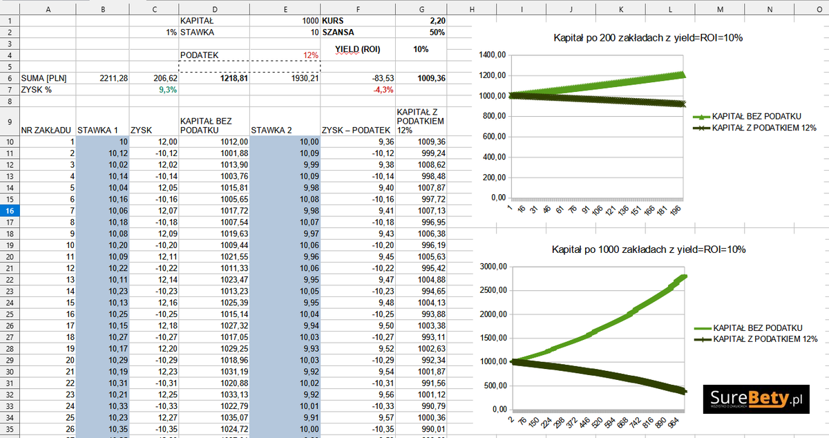 Dzięki czujności Pawła poprawiłem MÓJ BŁĄD.
Jest jeszcze gorzej niż podawałem wczoraj... 🤷

ROI 10% -12% podatek = -2% 🔻

Na szczęście "na choroby są sposoby"
i NIE poddajemy się 👍

Pamiętaj, że NIKT nie może Cię do czegoś zmusić.
Zawsze masz wybór 👍

Powoli do przodu 🤝😎✌️