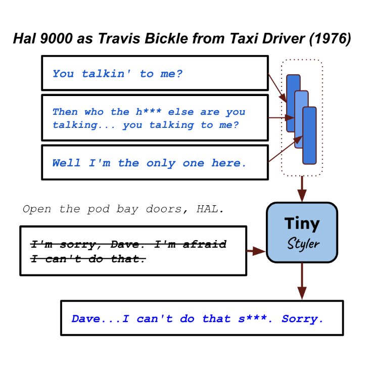 I'm at #EMNLP2024 presenting ✨TinyStyler✨, an efficient, effective, and fast method for few-shot text style transfer!

Paper: aclanthology.org/2024.findings-…
Demo: huggingface.co/spaces/tinysty…
Code: github.com/zacharyhorvitz…