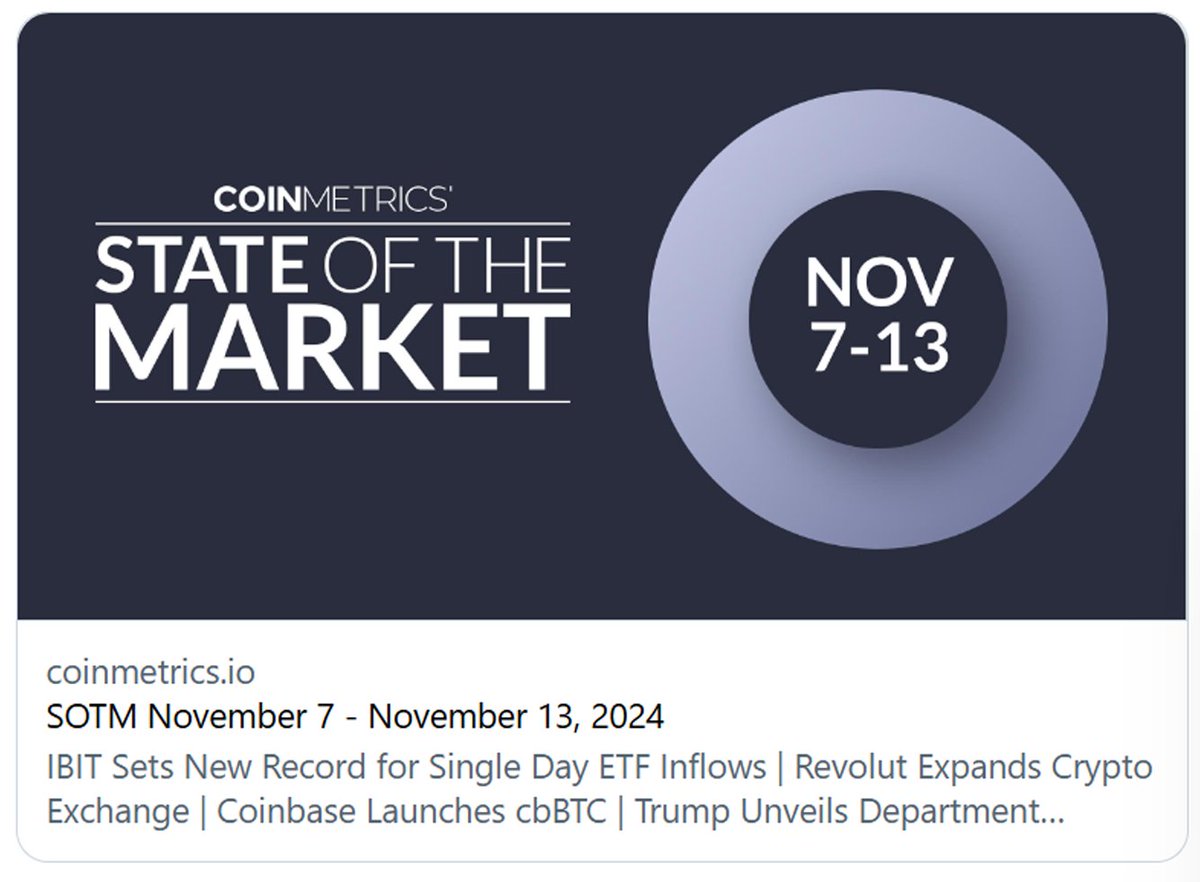 coinmetrics's tweet photo. 1/6 NEW Weekly #StateoftheMarket Report: Following the U.S. elections last week, investment capital has piled into #Bitcoin setting record inflows and record high prices, @coinbase launches its first token on @solana, $DOGE coin has benefited from President-elect @realDonaldTrump's plan to establish a Department of Government Efficiency (DOGE), and more in this week's report.
Read the report >>https://t.co/qbCuwyZqIc
This Week's #CryptoMarket Highlights:
✔️@BlackRock's iShares Bitcoin Trust (IBIT) set a new record for its largest single daily inflow of $1.12 billion on Thursday, surpassing its previous October 30 record of $872 million. The fund’s net asset value has reached $34.2 billion.
✔️London-based digital bank @RevolutApp is expanding its crypto exchange, Revolut X, across 30 European countries, allowing users to trade over 200 tokens. The move aims to cater to both beginners and professional traders.
✔️Coinbase has launched its wrapped Bitcoin product, $cbBTC, on the #Solana #blockchain, marking the first token issued by the exchange on Solana.
✔️Jack Dorsey’s @blocks (formerly Square) plans to focus on building bitcoin mining equipment and its self-custody crypto wallet, while scaling back investments in other areas like the #Web5 initiative and Tidal music streaming app.
✔️The FTX bankruptcy estate has filed a lawsuit against #Binance, seeking to recover $1.8 billion in alleged fraudulent transfers from the collapsed exchange.
✔️President-elect Donald Trump announced plans to establish a Department of Government Efficiency (DOGE), with @elonmusk and @VivekGRamaswamy as potential leaders, sparking interest in #Dogecoin.
#PutTruthToWork #FutureOfFinance