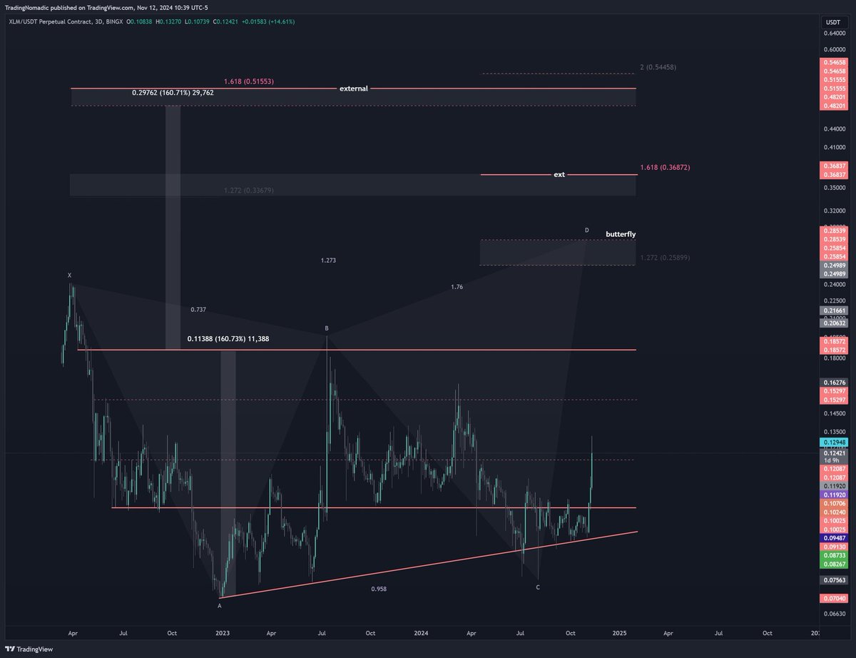 Anthony454533's tweet photo. $XLM
#tradingidea
#PrimeXBT https://t.co/eR6k5f2Lx6