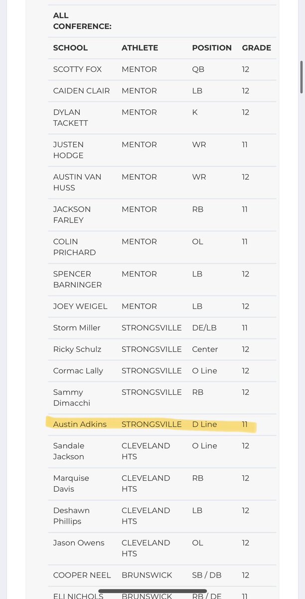 Austin Adkins (@austinadkins54) on Twitter photo Thankful to be named All GCC
<a href="/CoachMooney81/">Andrew Mooney</a> <a href="/JasonTrusnik/">Jason Trusnik</a> <a href="/dejon_young/">Dejon Young</a> <a href="/Strongsville_FB/">StrongsvilleFootball</a> Thankful to be named All GCC
<a href="/CoachMooney81/">Andrew Mooney</a> <a href="/JasonTrusnik/">Jason Trusnik</a> <a href="/dejon_young/">Dejon Young</a> <a href="/Strongsville_FB/">StrongsvilleFootball</a>