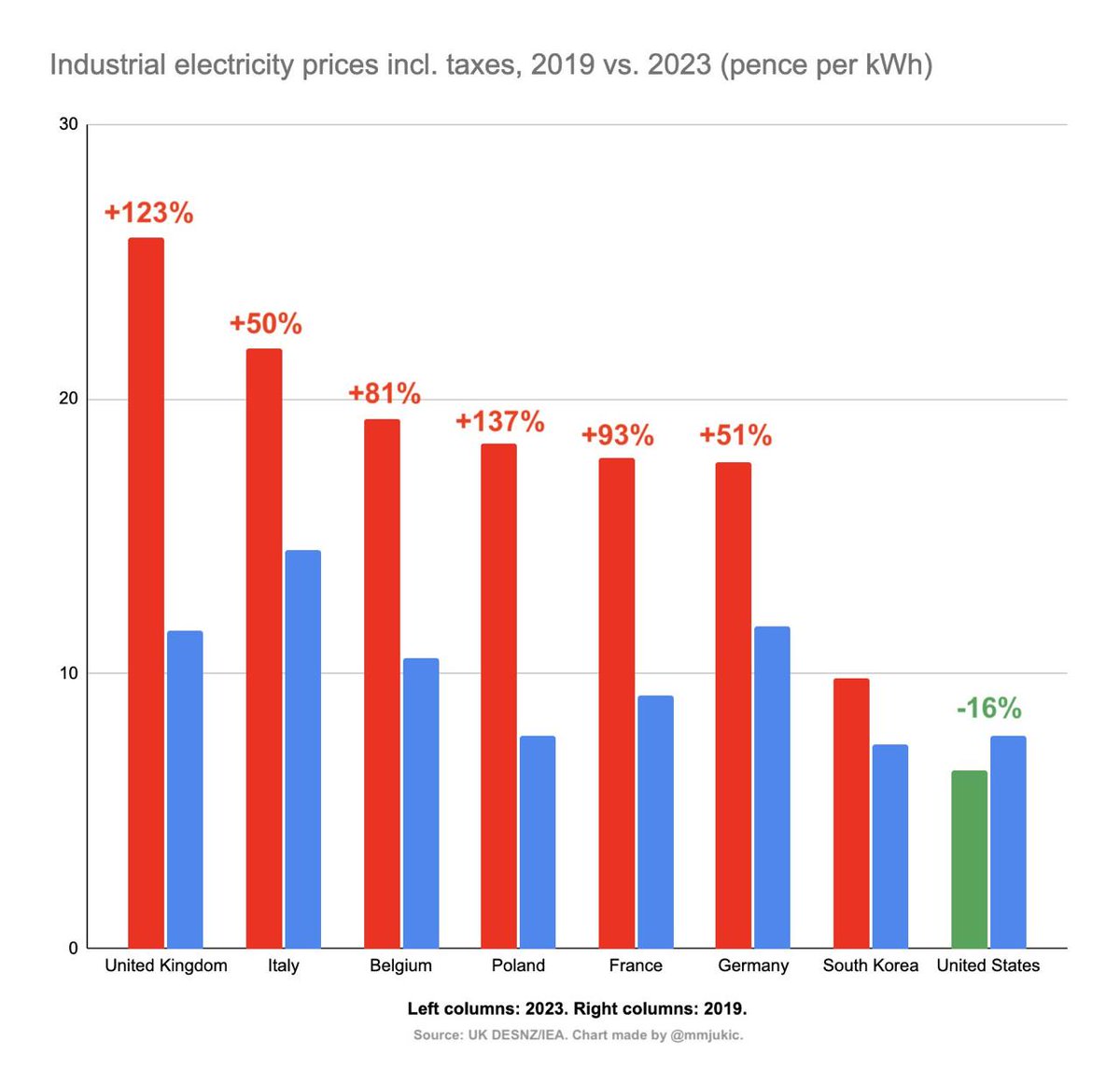 Pour ceux qui n'ont pas encore compris qui est l'ennemi. 
En rouge les prix de l'électricité en 2023.
En bleu les prix de l'électricité en 2019.

De 2019 à 2023, les prix de l'électricité en Europe ont grimpé en flèche, +123 % en Grande-Bretagne +137% en Pologne, +93% en France