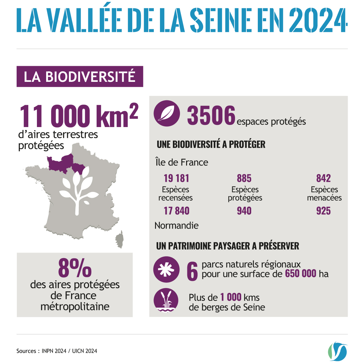 Le portrait de la Vallée de la Seine en quelques chiffres 💡La #biodiversité dans le territoire de la Vallée de la Seine
✅ 11000 km2 d'aires terrestres protégées
✅ 6 parcs naturels régionaux
✅ + de 1000 km de berges de Seine
+ de chiffres ici 👉vdseine.fr/etudes-rencont…