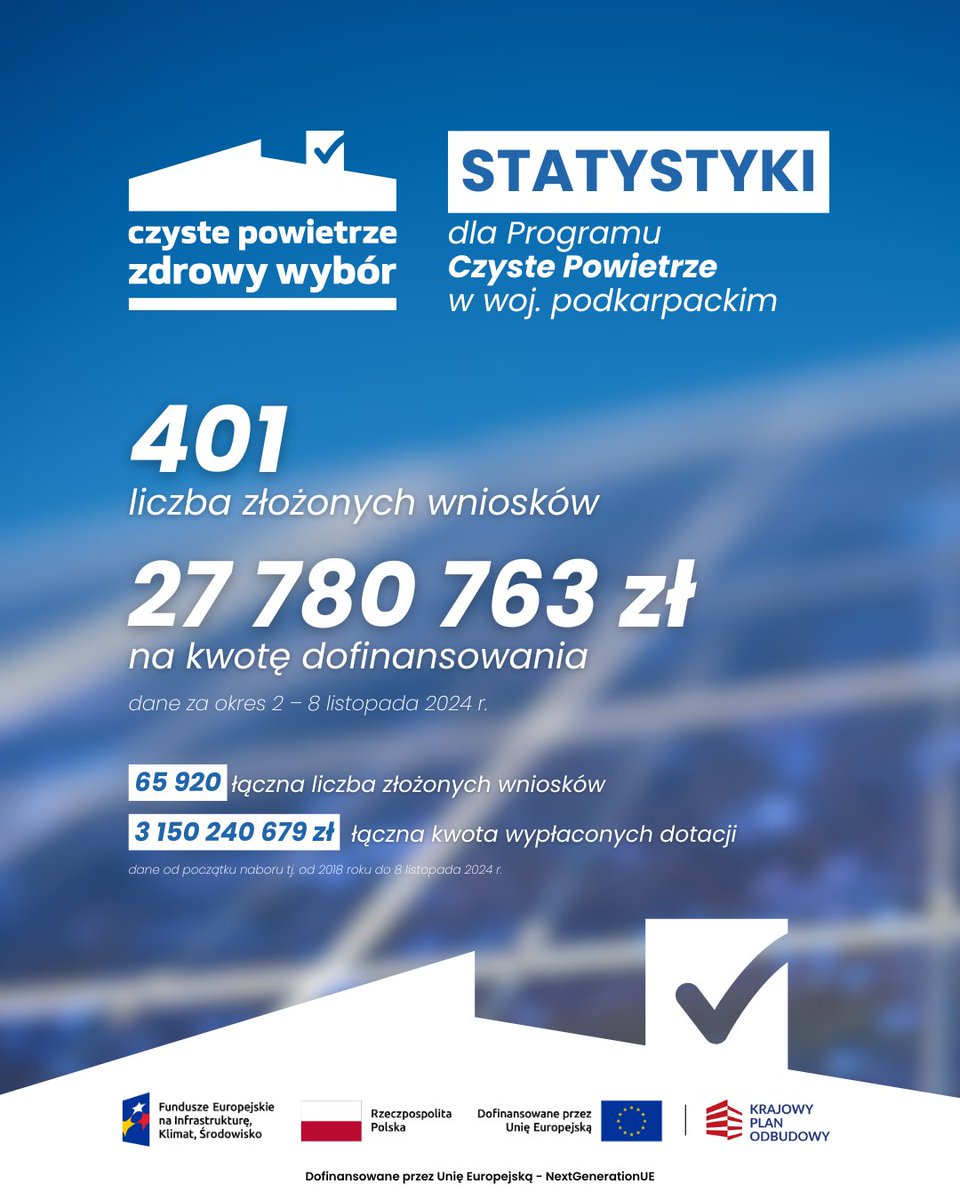 Najnowsze statystyki #CzystePowietrze na #Podkarpacie